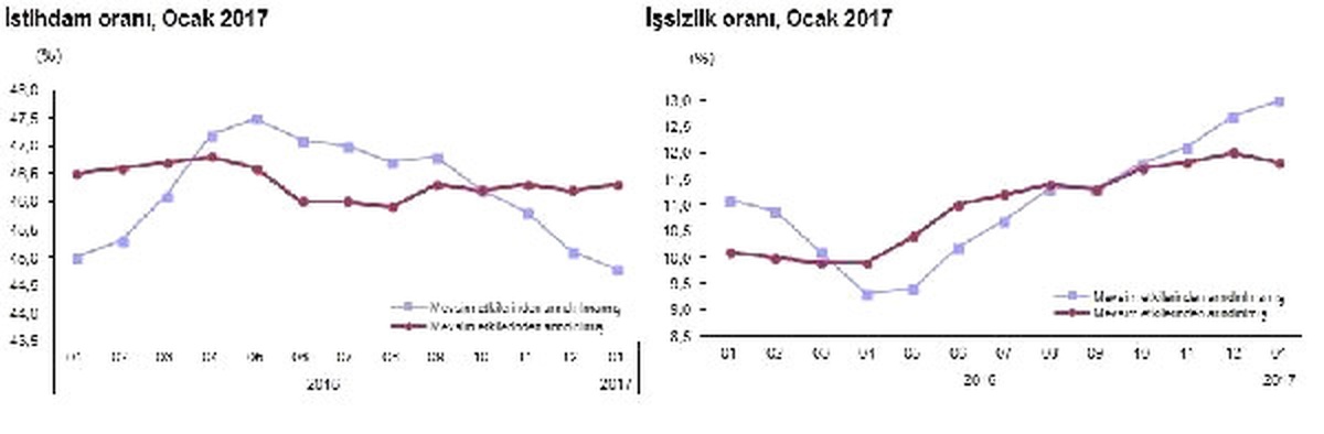 İşsizlik Yüzde 13 ile Yedi Yılın En Yükseğine Çıktı (2)