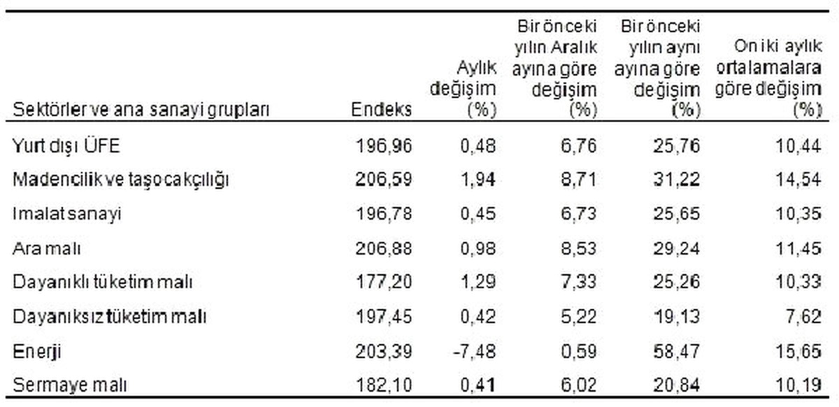 İhraç Ürünlerin Fiyatları Mart\'ta Aylık Yüzde 0.48 Arttı