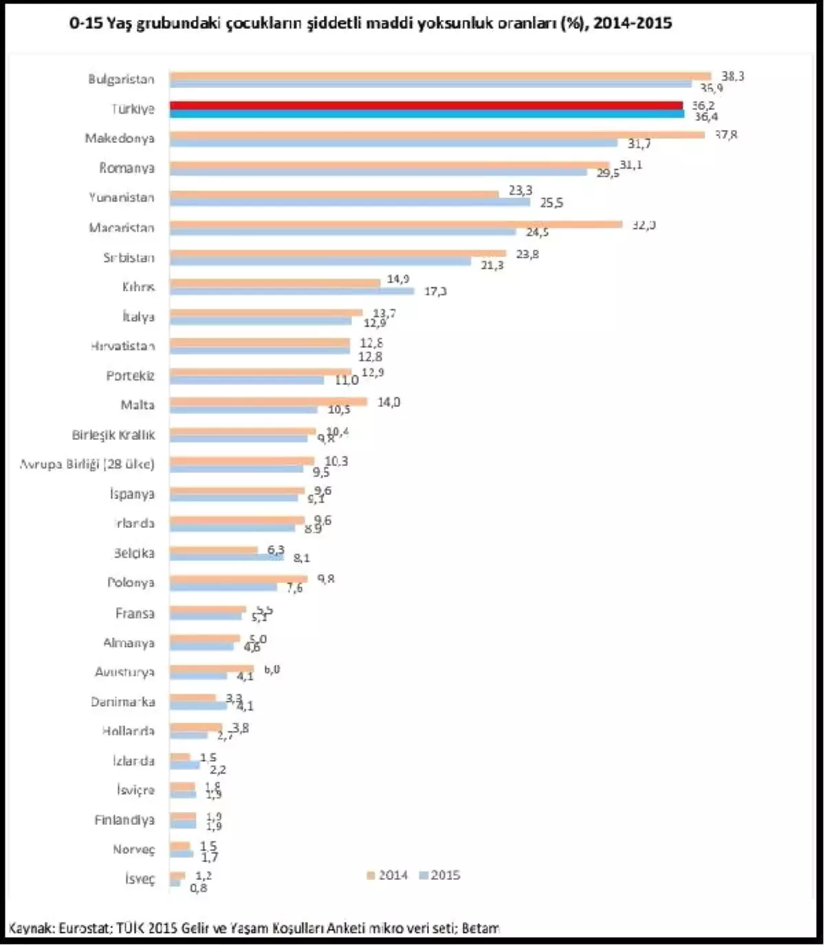 Betam: Türkiye\'de 7 Milyon Çocuk "Şiddetli Maddi Yoksunluk" İçinde Yaşıyor