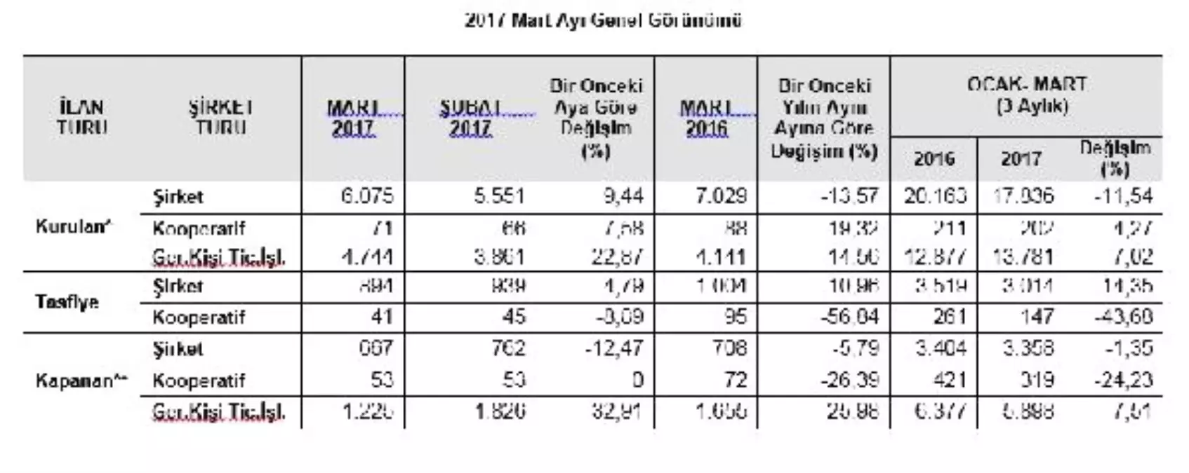 Yeni Kurulan Şirketler Mart\'ta Yüzde 9.44 Arttı