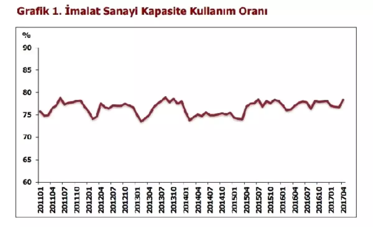 İmalat Sanayi Kapasite Kullanım Oranı 1.7 Puan Arttı