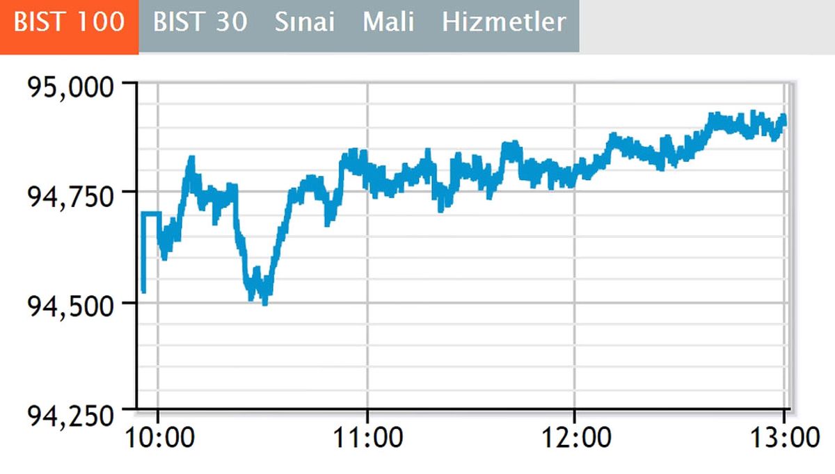 Borsa Ilk Yarıyı Yükselişle Tamamladı