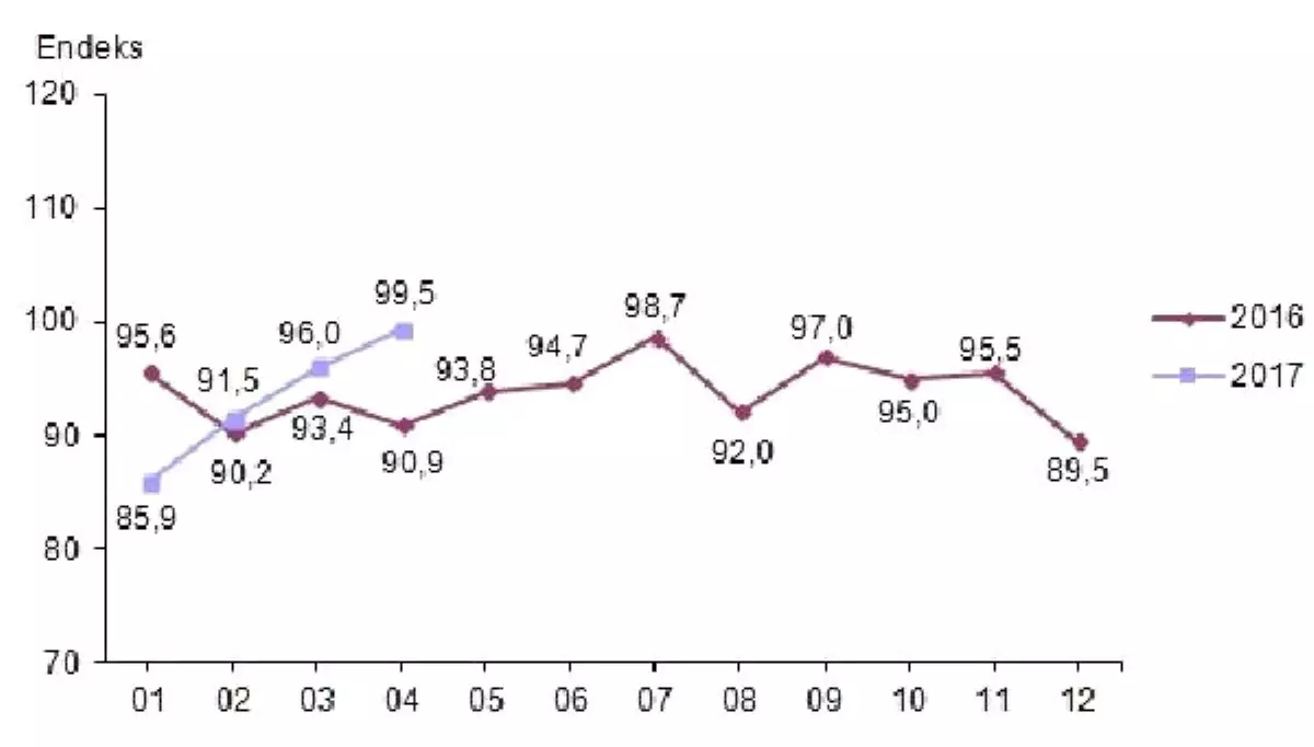 Ekonomik Güven Endeksi 99.5 Oldu