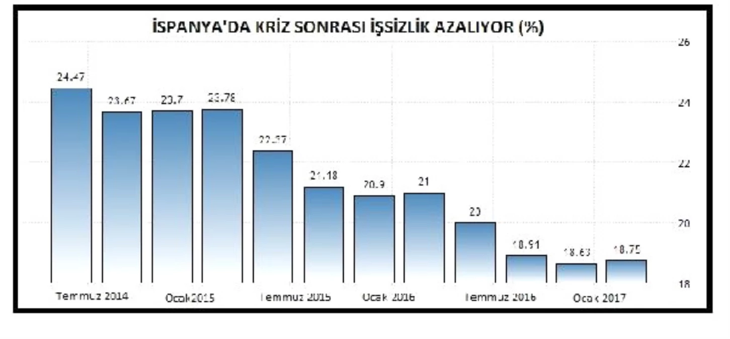 İspanya Ekonomisinde Küresel Krizden Sonra Toparlanma Sürüyor