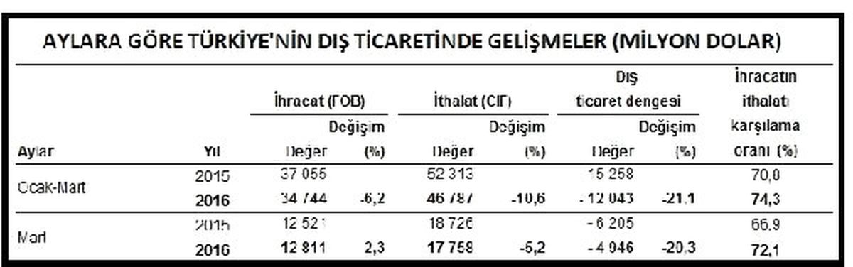 Mart Ayında Dış Ticaret Açığı Yüzde 10.3 Azaldı