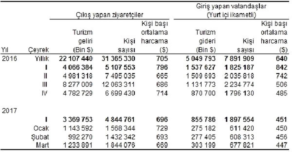 Turizm Gelirleri İlk Çeyrekte Yüzde 17.1 Düştü