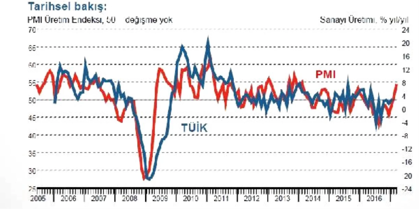 İso Türkiye İmalat Sanayi Pmı Nisan Ayında 51,7 Oldu