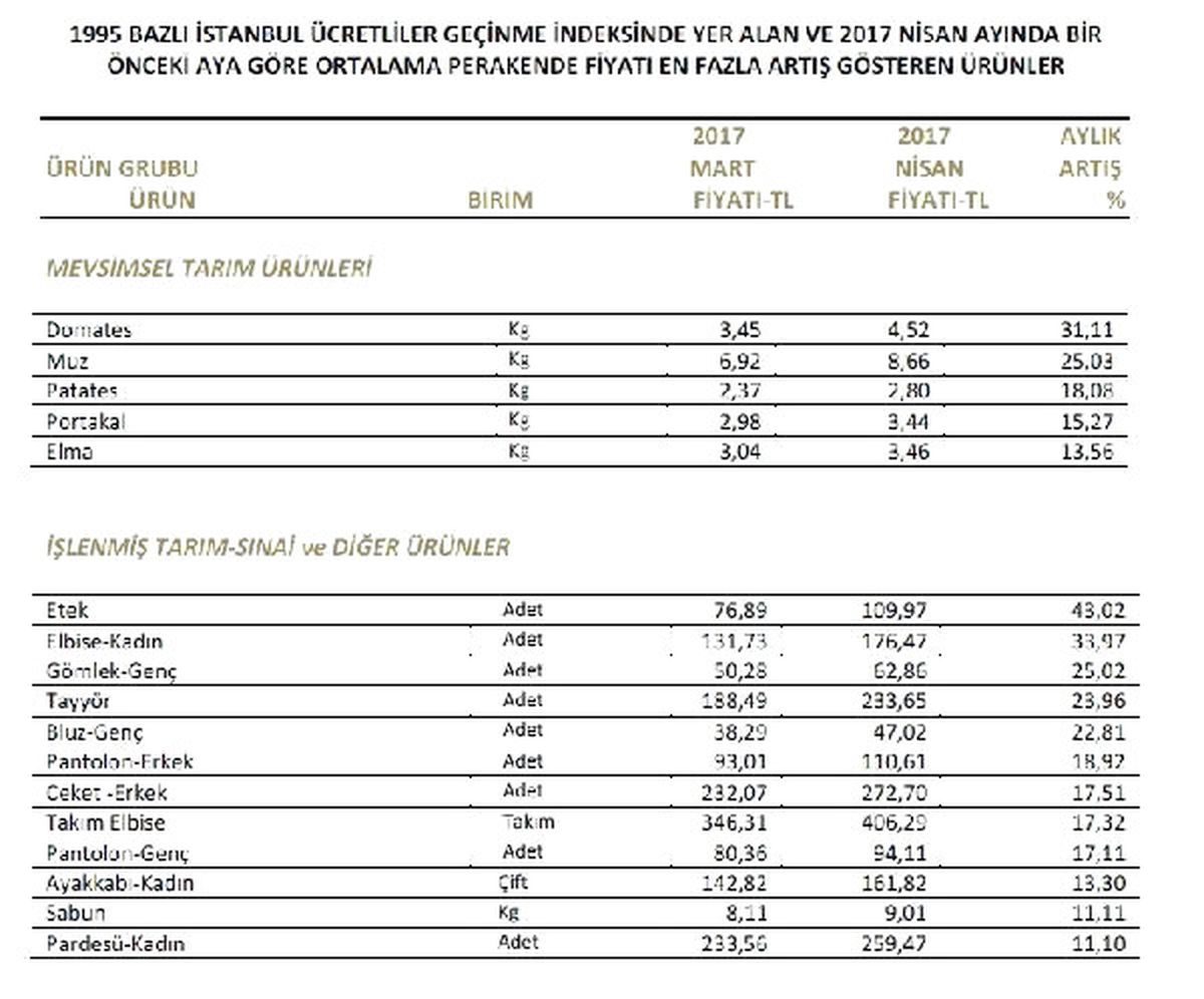 İto: Nisan\'da Yüzde 43.02 ile En Çok Kadın Eteği Fiyatı Arttı