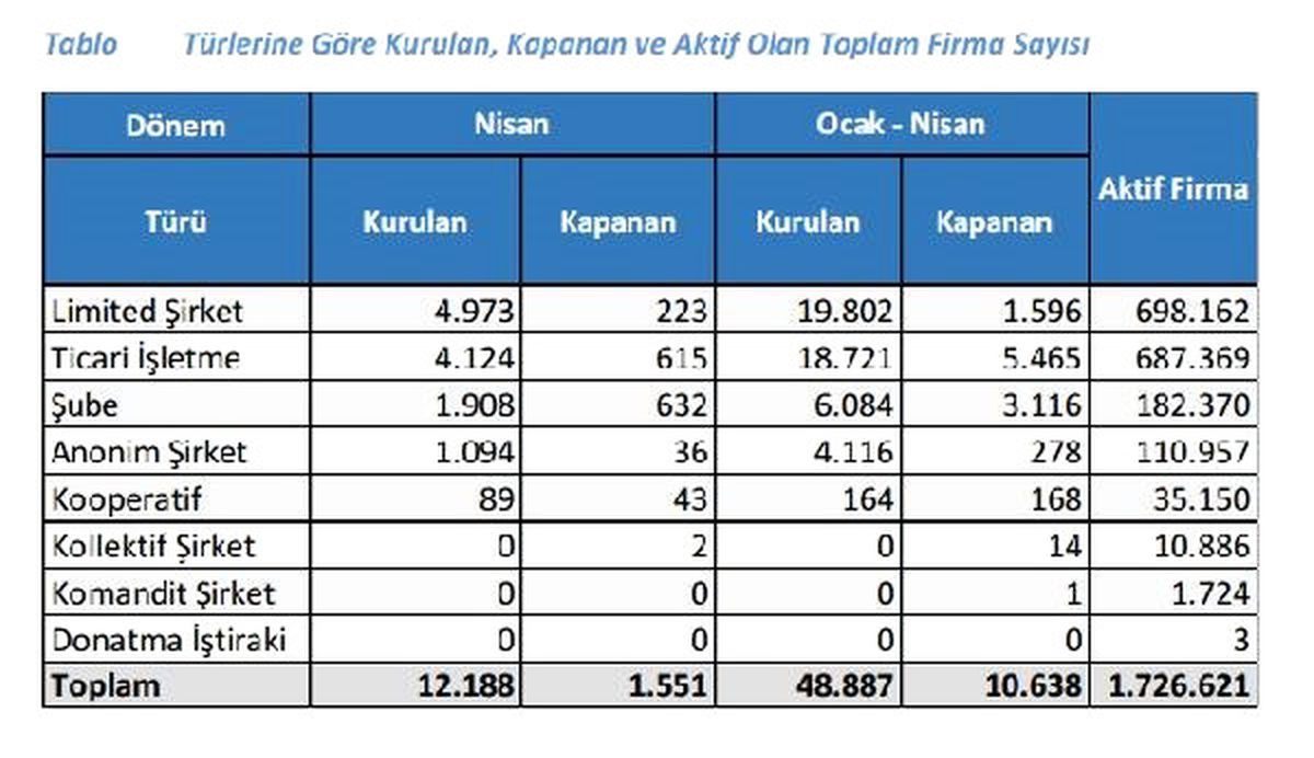 Nisan\'da 10 Bin 191 Şirket ve 89 Kooperatif Kuruldu