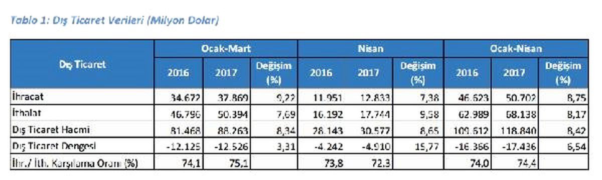 Nisan\'da Dış Ticaret Açığı Yüzde 15.77 Artışla 4.9 Milyar Dolar