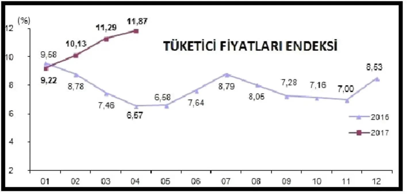 Enflasyon Yüzde 11.87\'ye Çıktı, Üretici Fiyatları Yüzde 16.73 Arttı (2)