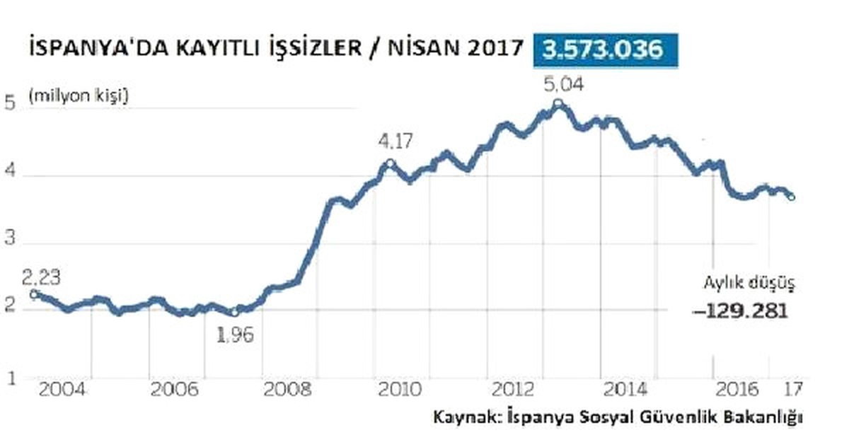 İspanya\'da İşsizlik Tarihinin En Büyük Düşüşü