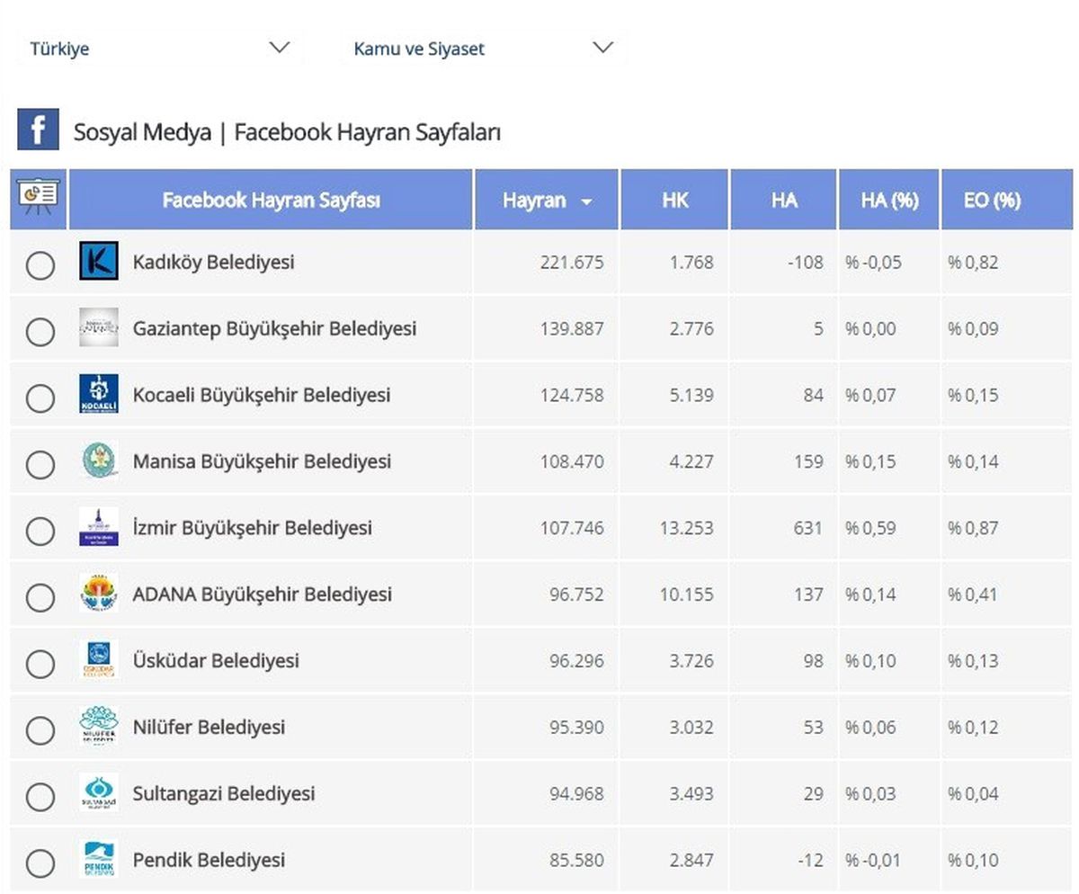 Manisa Büyükşehir Belediyesi Sosyal Medyada da Gözde