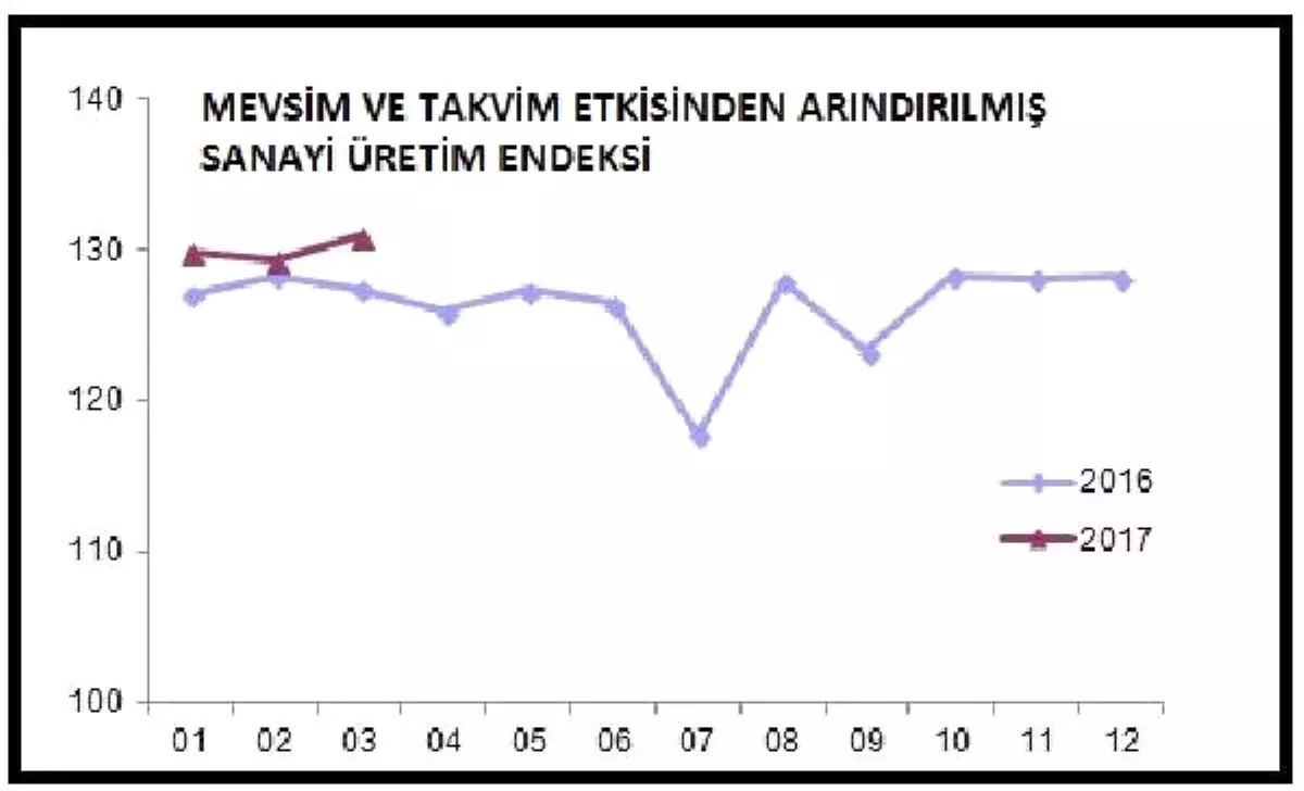 Sanayi Üretimi Mart Ayında Beklentilerin Üzerinde Arttı