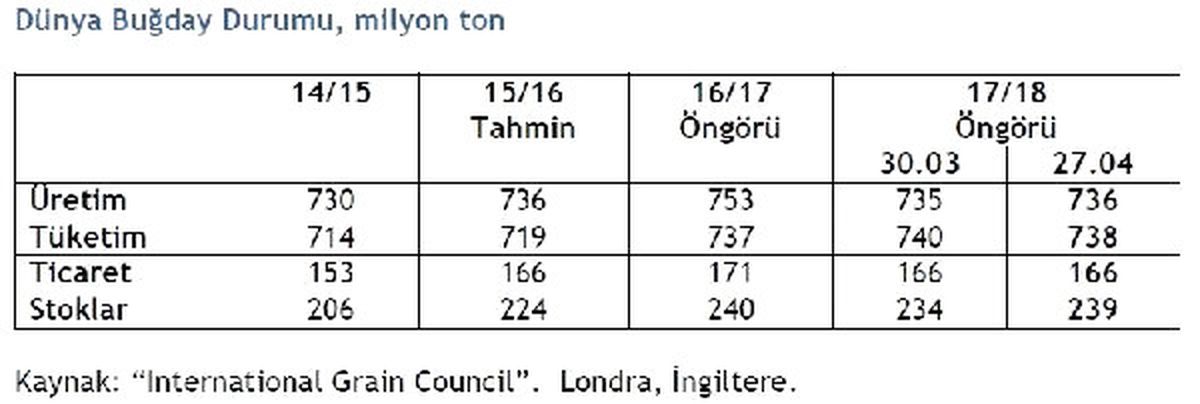 Dünyada Tahıl Üretimi Düşüyor