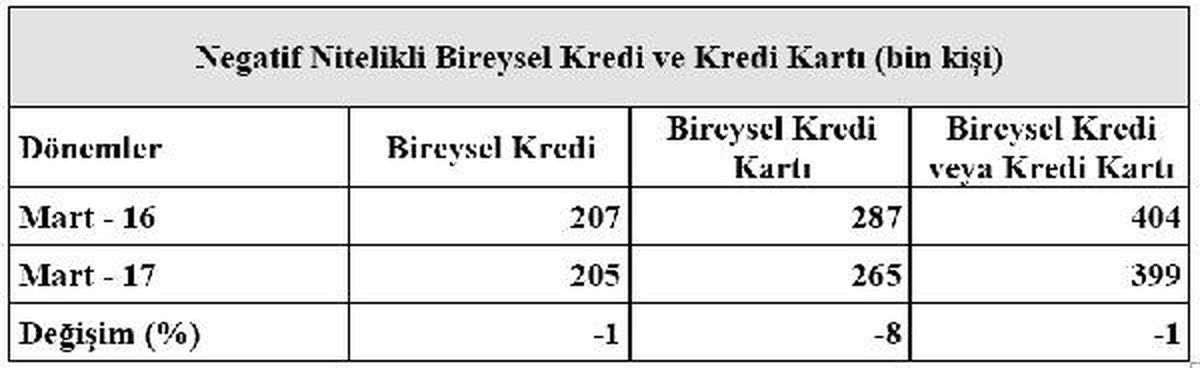 İlk Çeyrekte Kredi ve Kart Borcundan 399 Bin Kişi Mahkemelik Oldu