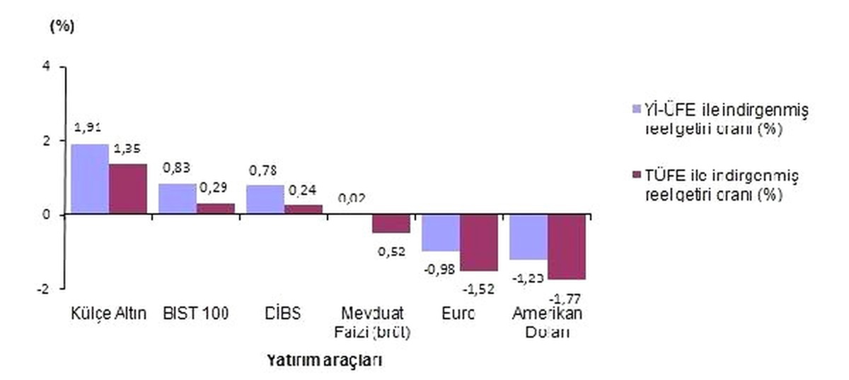 Nisan Ayında En Çok Külçe Altın Kazandırdı