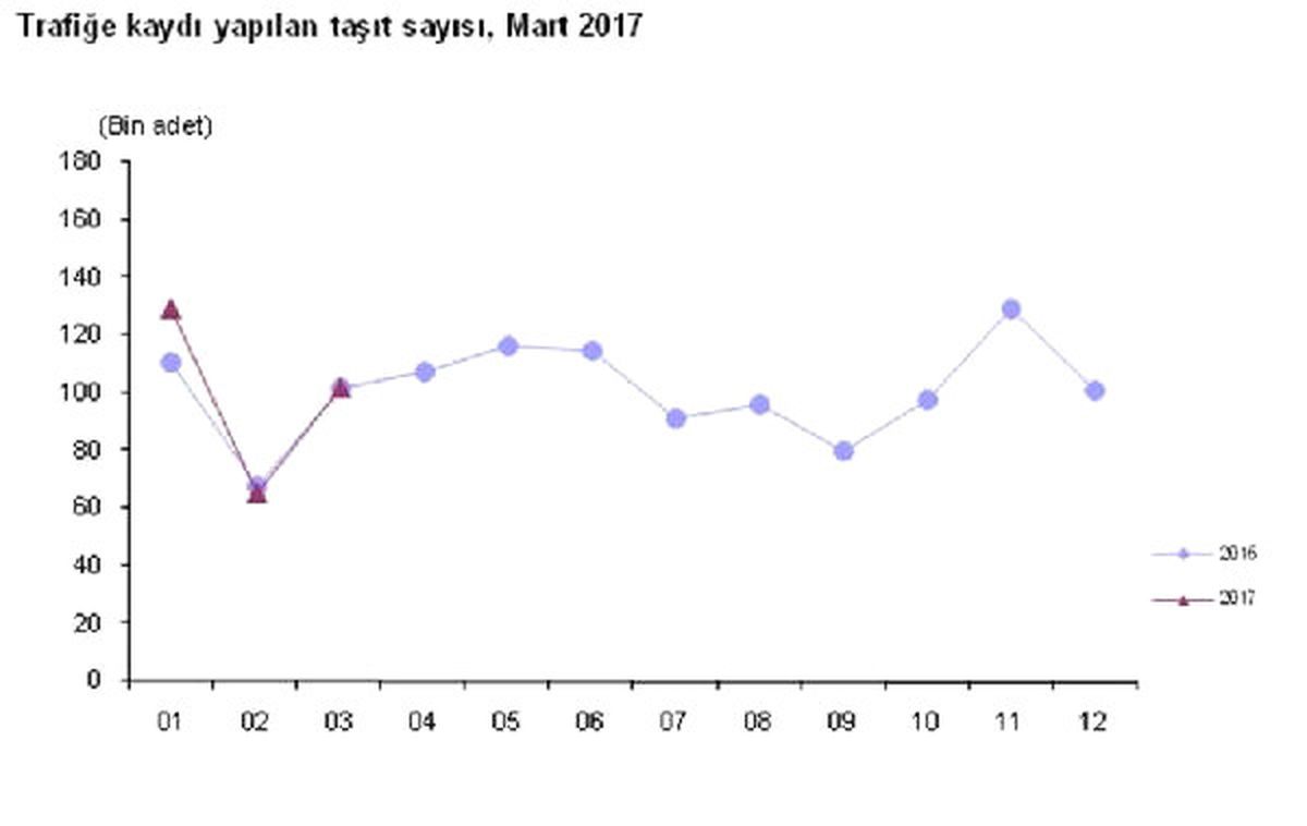2017 İlk Üç Ayında Kayıtlı Araç Sayısı 272 Bin Adet Arttı