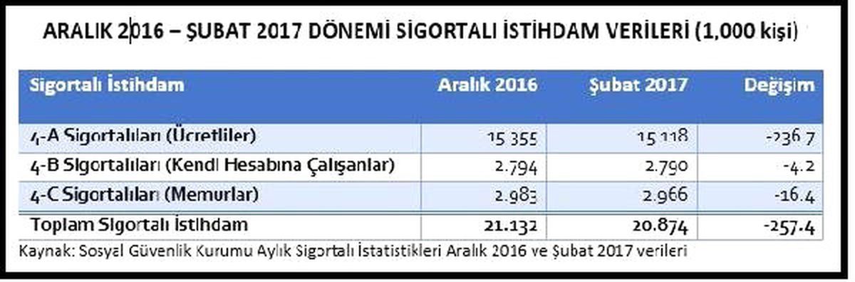 Disk-Ar: Yoğun Teşviklere Rağmen İstihdam Düştü