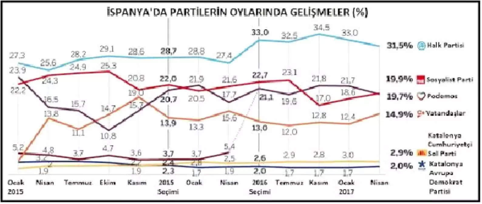 İspanya\'da Yolsuzluk Skandalı Etkisi: Halk Partisi Oy Kaybetti