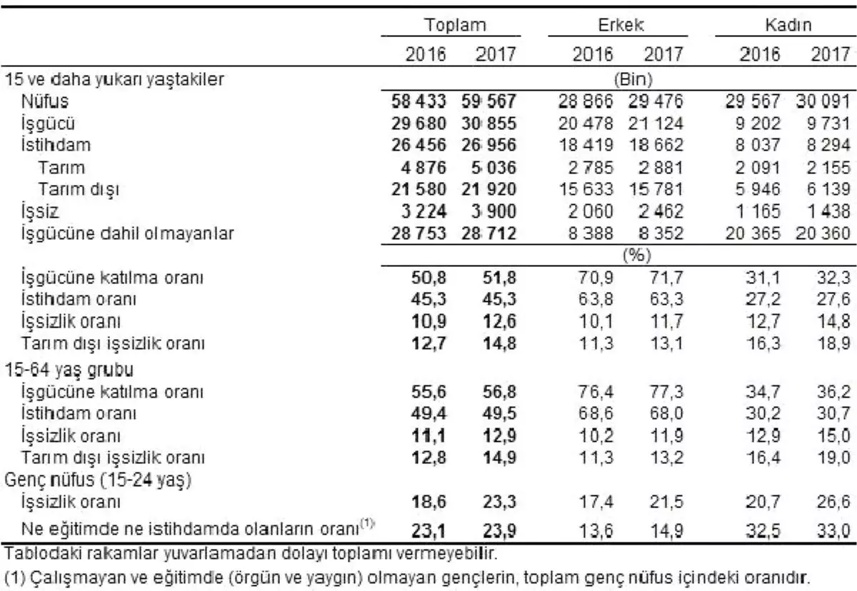 Şubatta İşsizlik Yüzde 12.6 Oldu