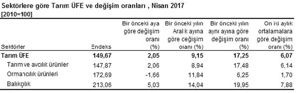 Tarım Üfe Nisan\'da Yüzde 2.05 Arttı