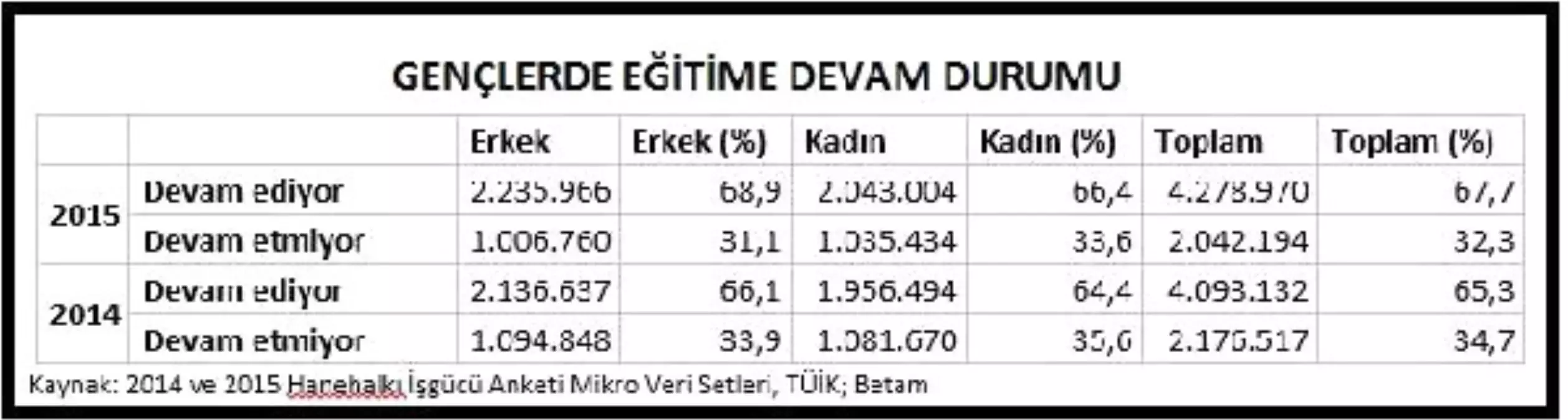 Betam: 15-19 Yaş Arasındaki 850 Bin Genç Ne İşgücünde Ne Eğitimde