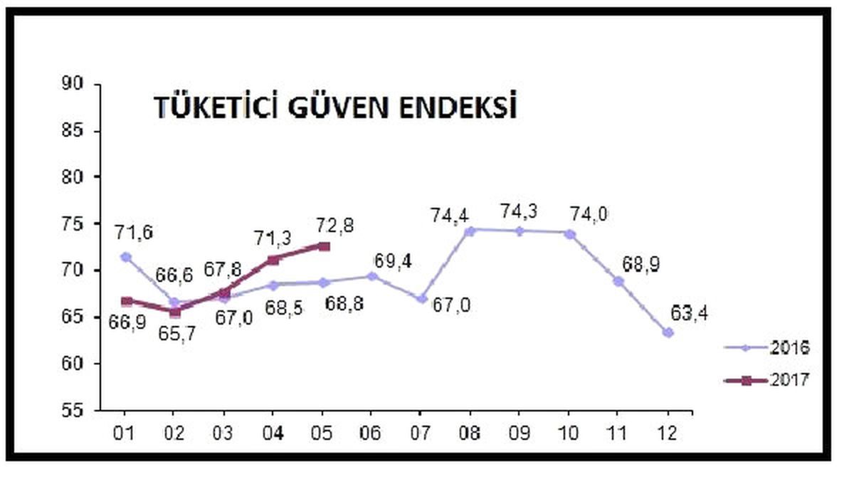 Tüketicide Güven Artıyor, Tasarruf Etme Olasılığı Azalıyor