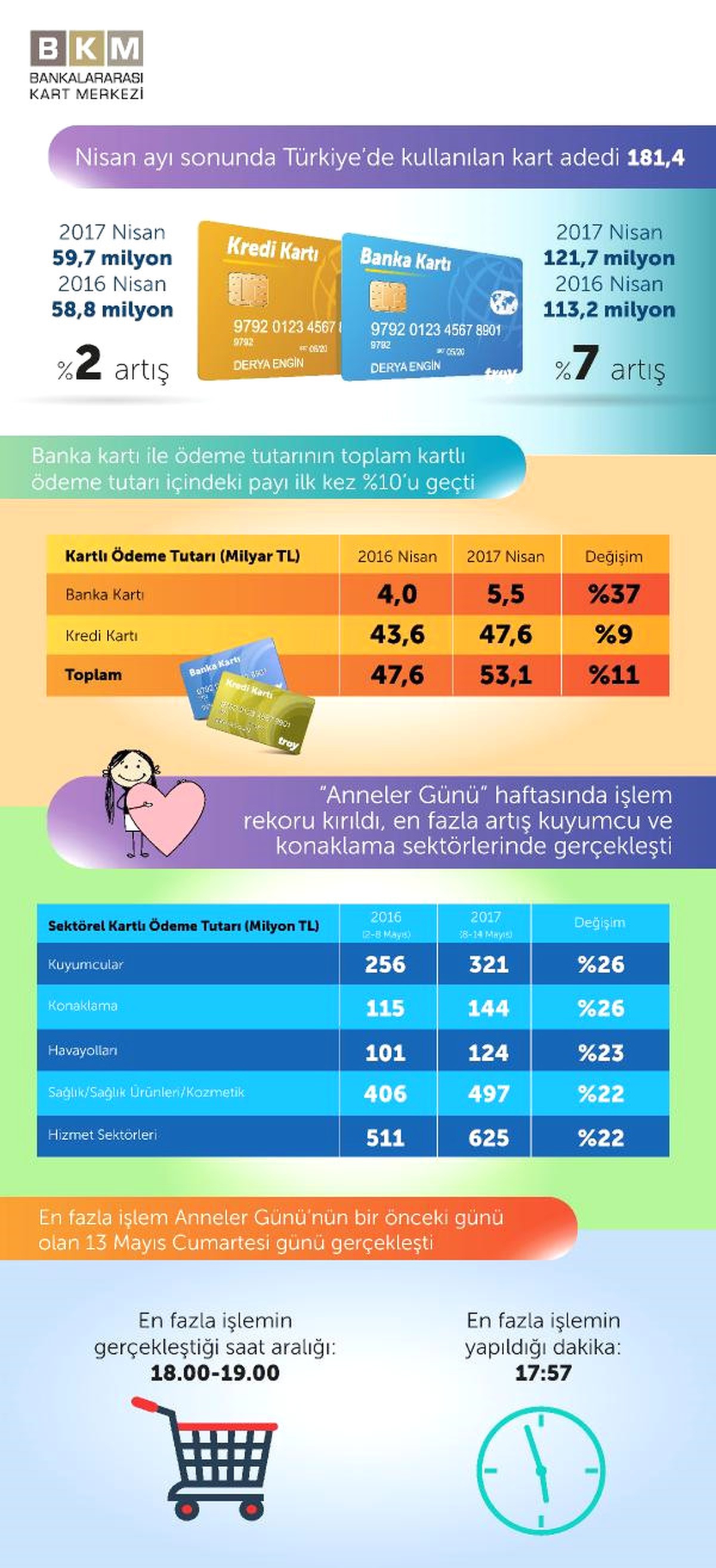 Anneler Günü" Haftasında Kartlı Alışverişlerde İşlem Rekoru