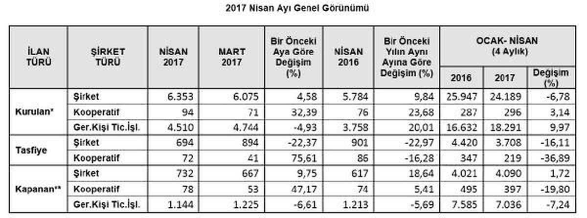 Kurulan Şirket Sayısı Nisan Ayında Yüzde 4.58 Arttı