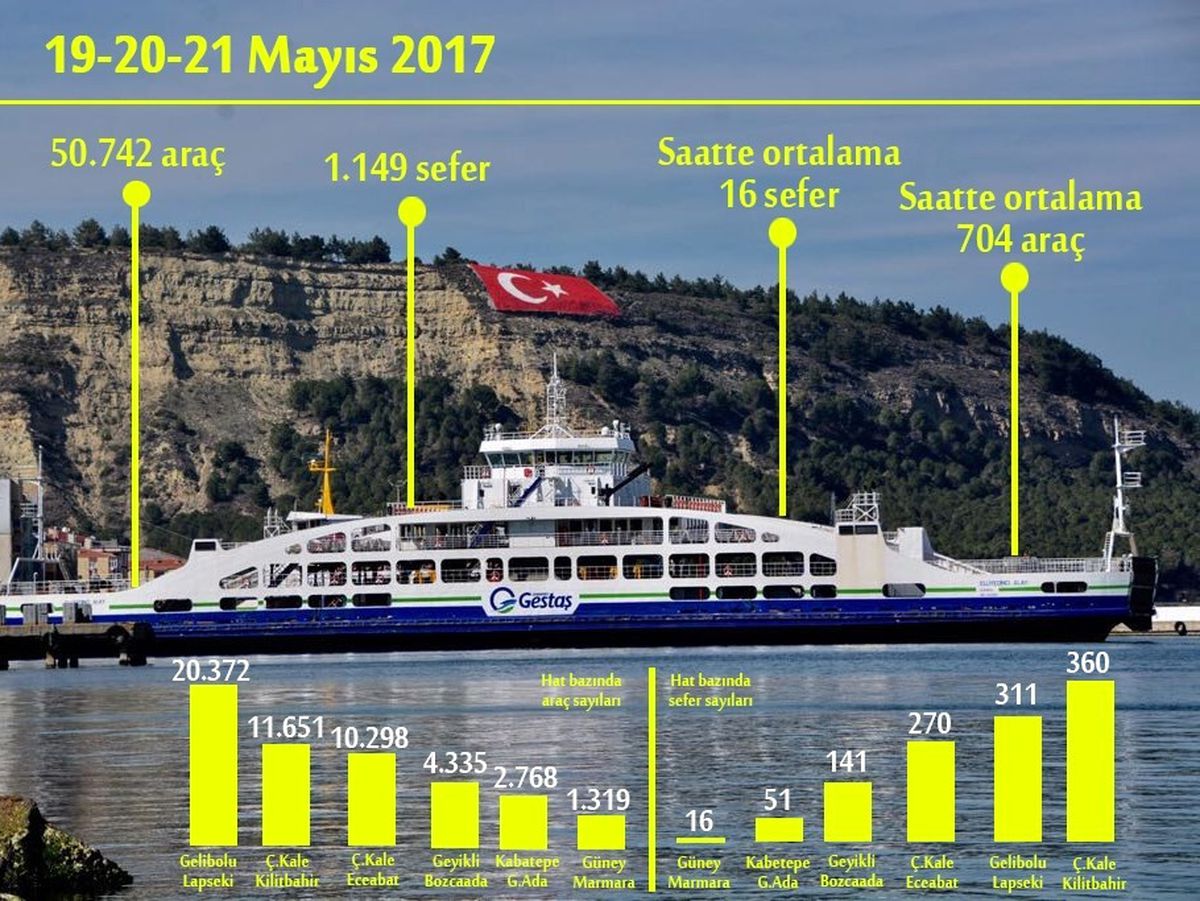 Gestaş 3 Günde 50 Bin 742 Araç Taşıdı
