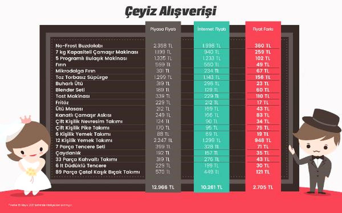 Çeyizi İnternetten Alan Yüzde 20.86 Tasarruf Ediyor