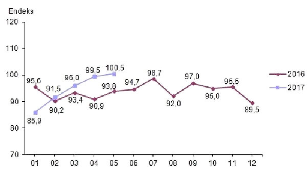 Ekonomik Güven Endeksi 100.5 Değeri ile Pozitife Geçti