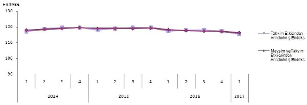 Sanayide İstihdam Endeksi Yüzde 0.7 Azaldı