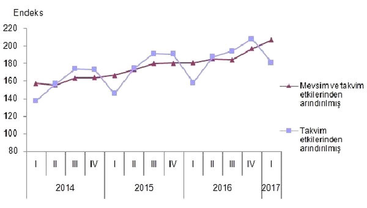 Ticaret ve Hizmet Sektörlerinde Ciro Yüzde 5.1 Arttı