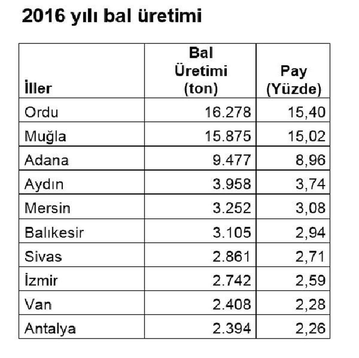 Türkiye Bal Üretiminde Dünya İkincisi