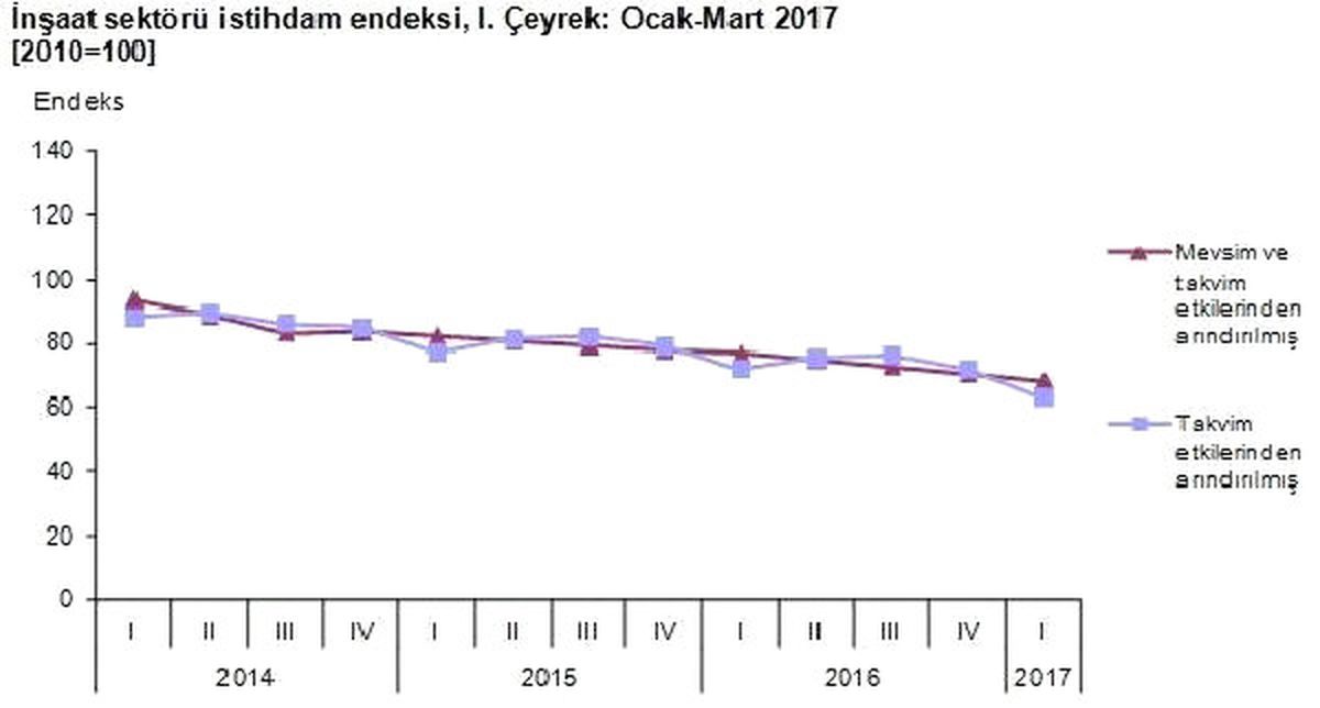 İnşaat Sektöründe İstihdam Azaldı