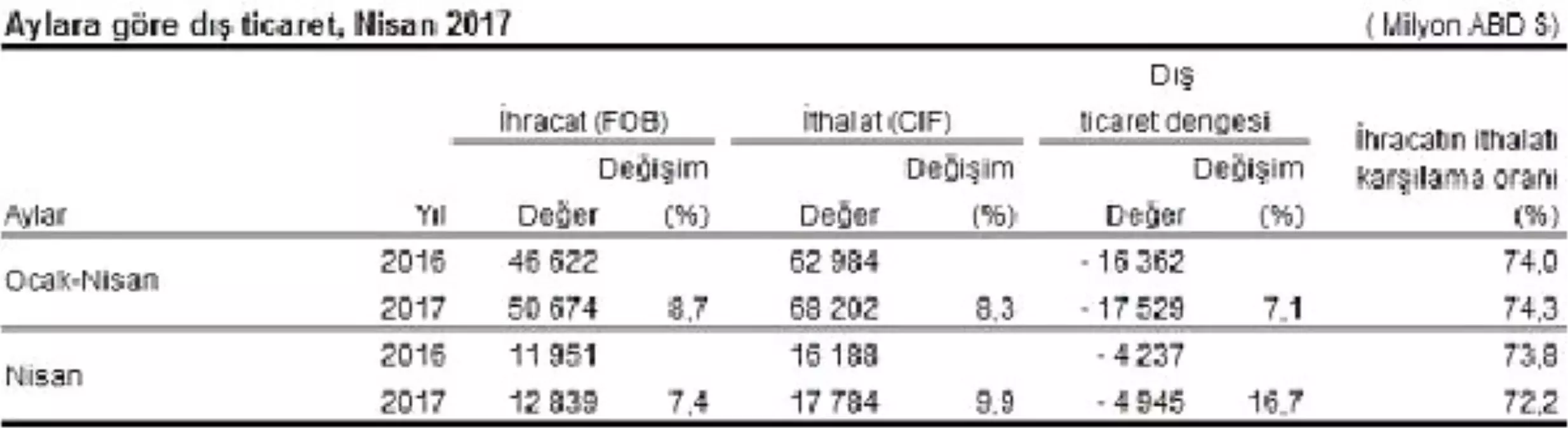 Dış Ticarette Açık Nisan\'da 4.94 İlk Dört Ayda 17.5 Milyar Dolar Açık Verdi