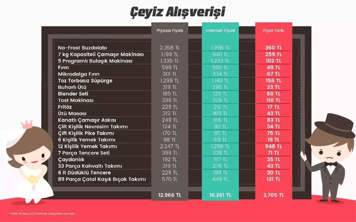 Çeyizi İnternetten Alan 2 Bin 705 TL Tasarruf Ediyor