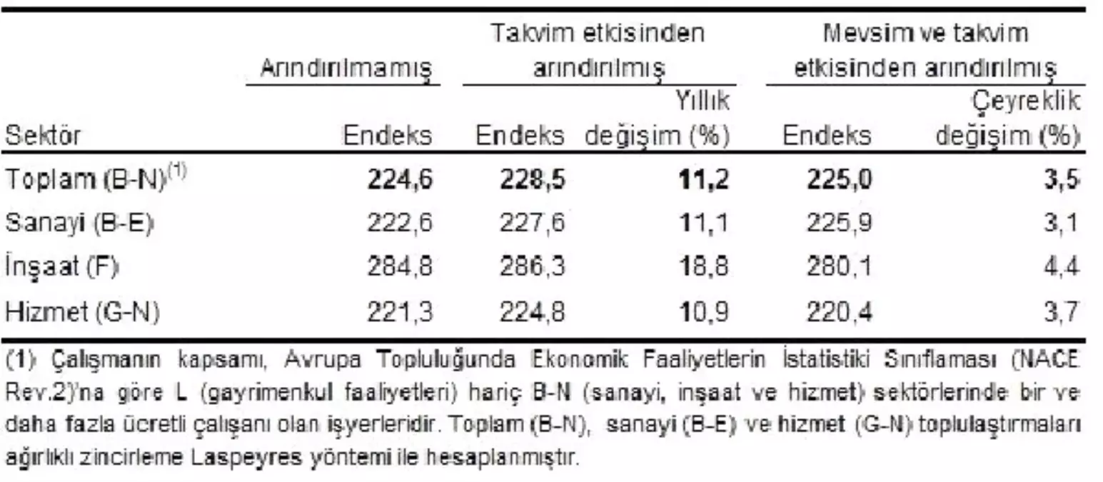 İşgücü Maliyeti Endeksi Bir Önceki Çeyreğe Göre Yüzde 3.5 Arttı