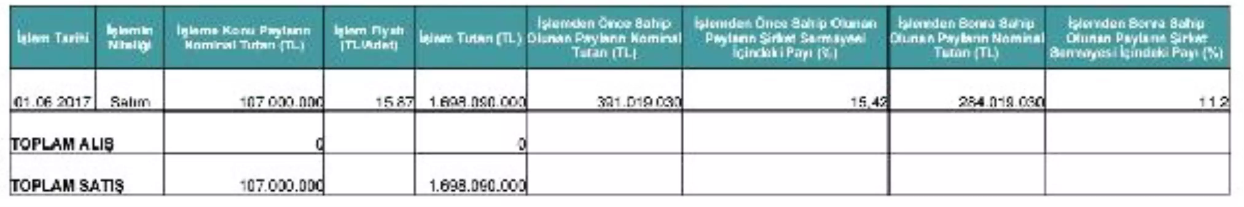 Koç Ailesinin Duyurduğu Hisse Satışı Gerçekleşti