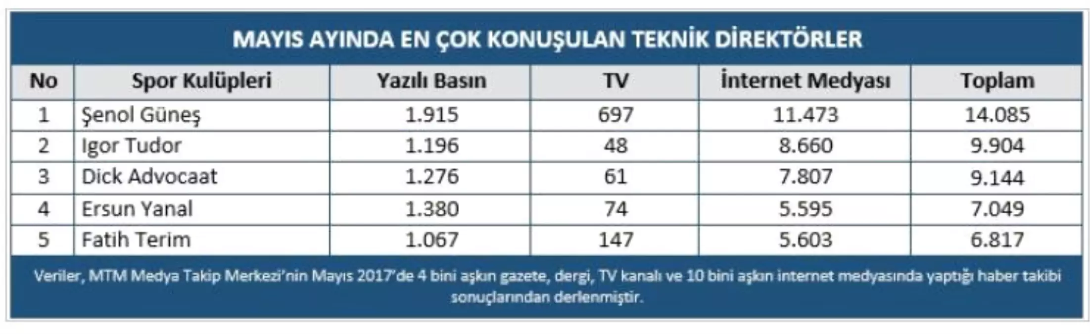 Medyanın da Şampiyonu Beşiktaş Oldu