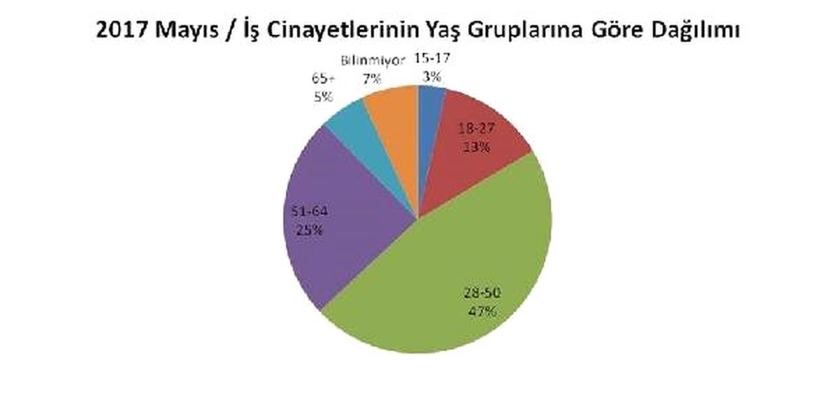 Mayıs\'ta 5\'i Çocuk En Az 146 İşçi Kazalarda Yaşamını Yitirdi