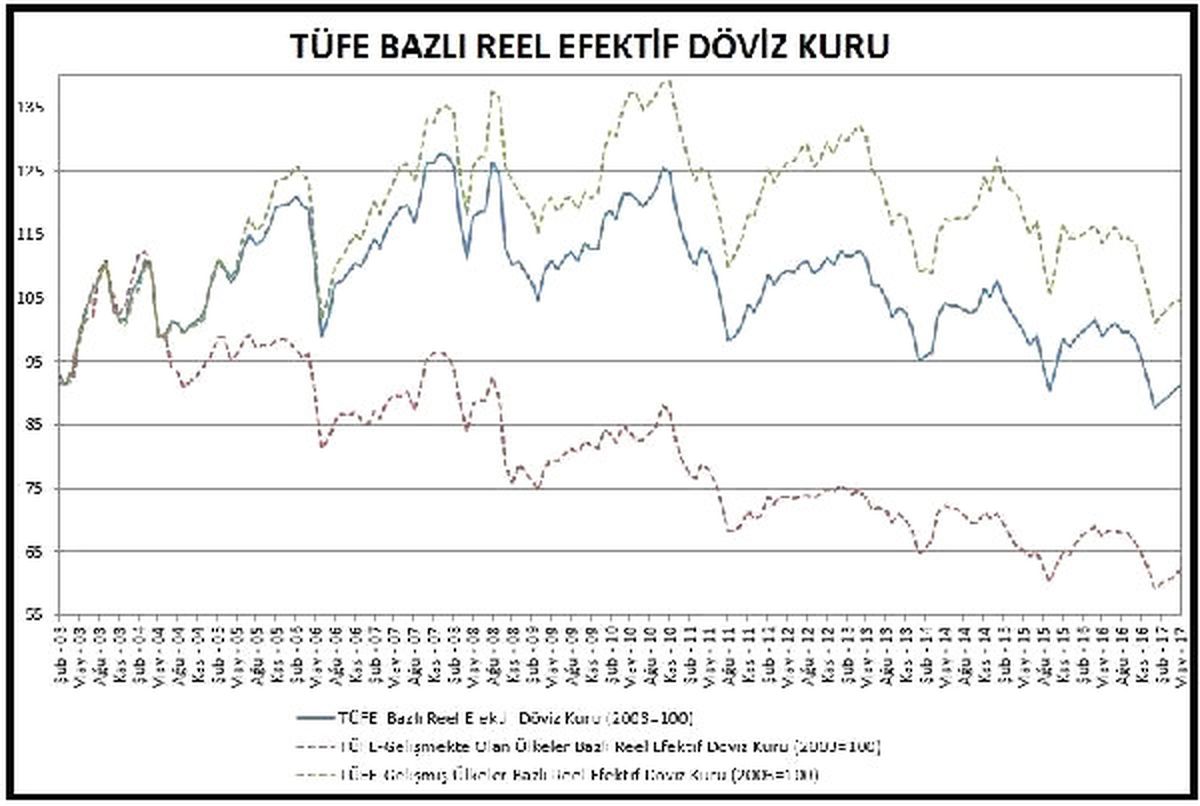 Tüfe Bazlı Reel Efektif Döviz Kuru Mayıs\'ta 91.38\'e Yükseldi