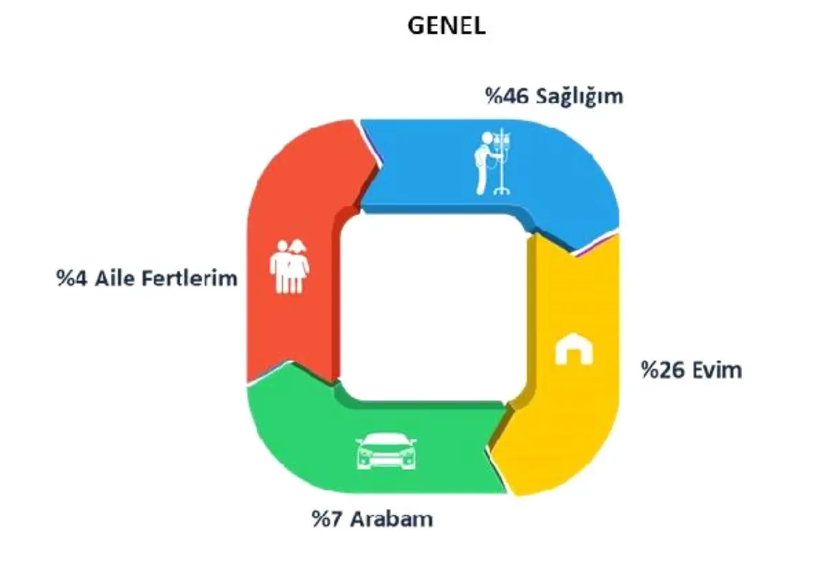 Sigortada Öncelik Sağlıkta, Konut İkinci Sırada