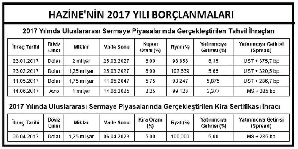 Hazine Uluslararası Piyasalardan 1 Milyar Euro Borçlandı