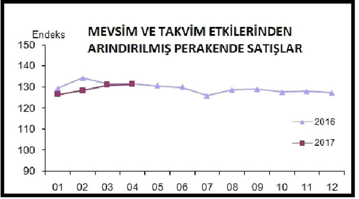 Perakende Satış Hacminde Nisan Artışı Yüzde 0.1\'de Kaldı