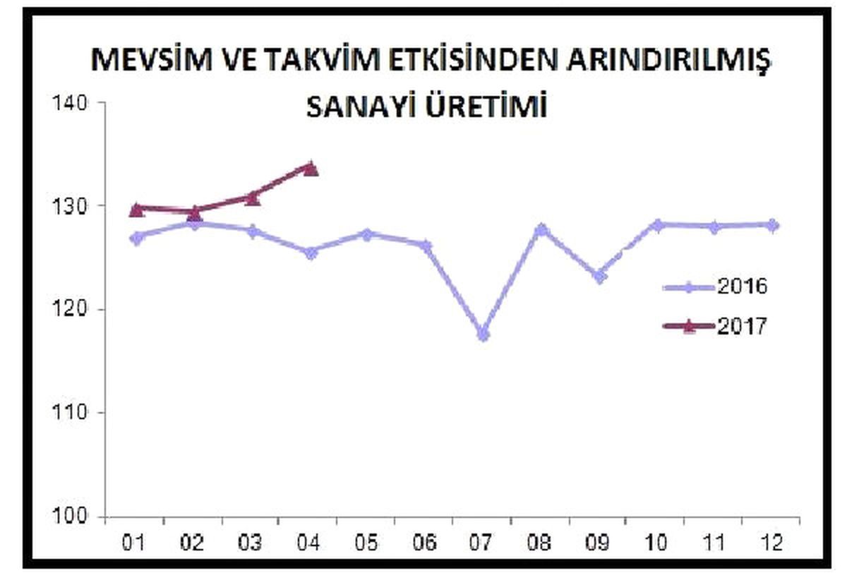 Sanayi Üretimi İmalat Sanayi Öncülüğünde Aylık Yüzde 2.3 Yıllık Yüzde 6.7 Arttı