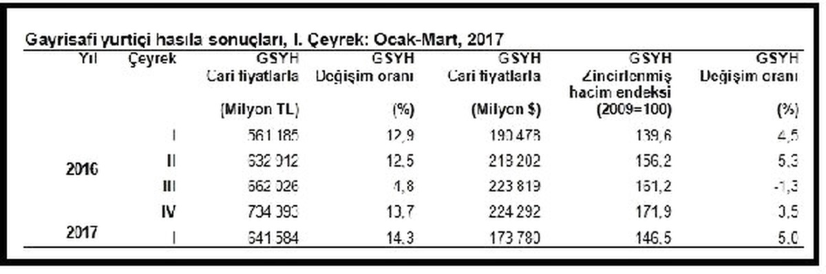 Gayrisafi Yurtiçi Hasıla Yılın Birinci Çeyreğinde Yüzde 5.0 Arttı (2)