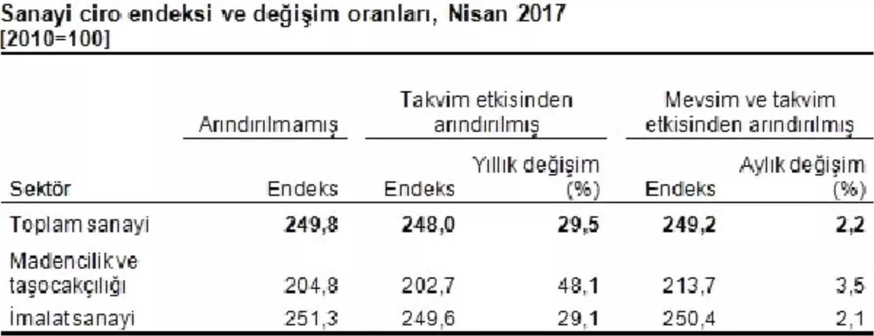 Sanayi Ciro Endeksi 2016 Nisan\'a Göre Yüzde 29.5 Arttı